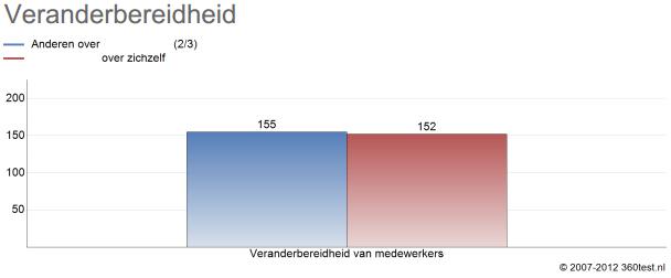 360 graden Feedback, gratis test, tests, Veranderbereidheid, Teambuilding, Teamtrainingen, teamtests, testcentre, Groepsdynamica, samenwerken, Testsysteem, VeranderkundeValide, Leiderschapstests, Betrouwbaar, Assessment, 